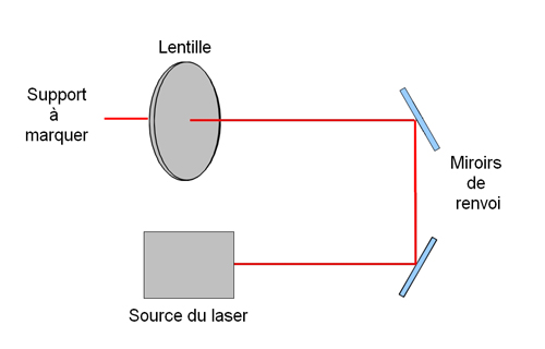 Technologie de marquage laser | imprimante industrielle laser
